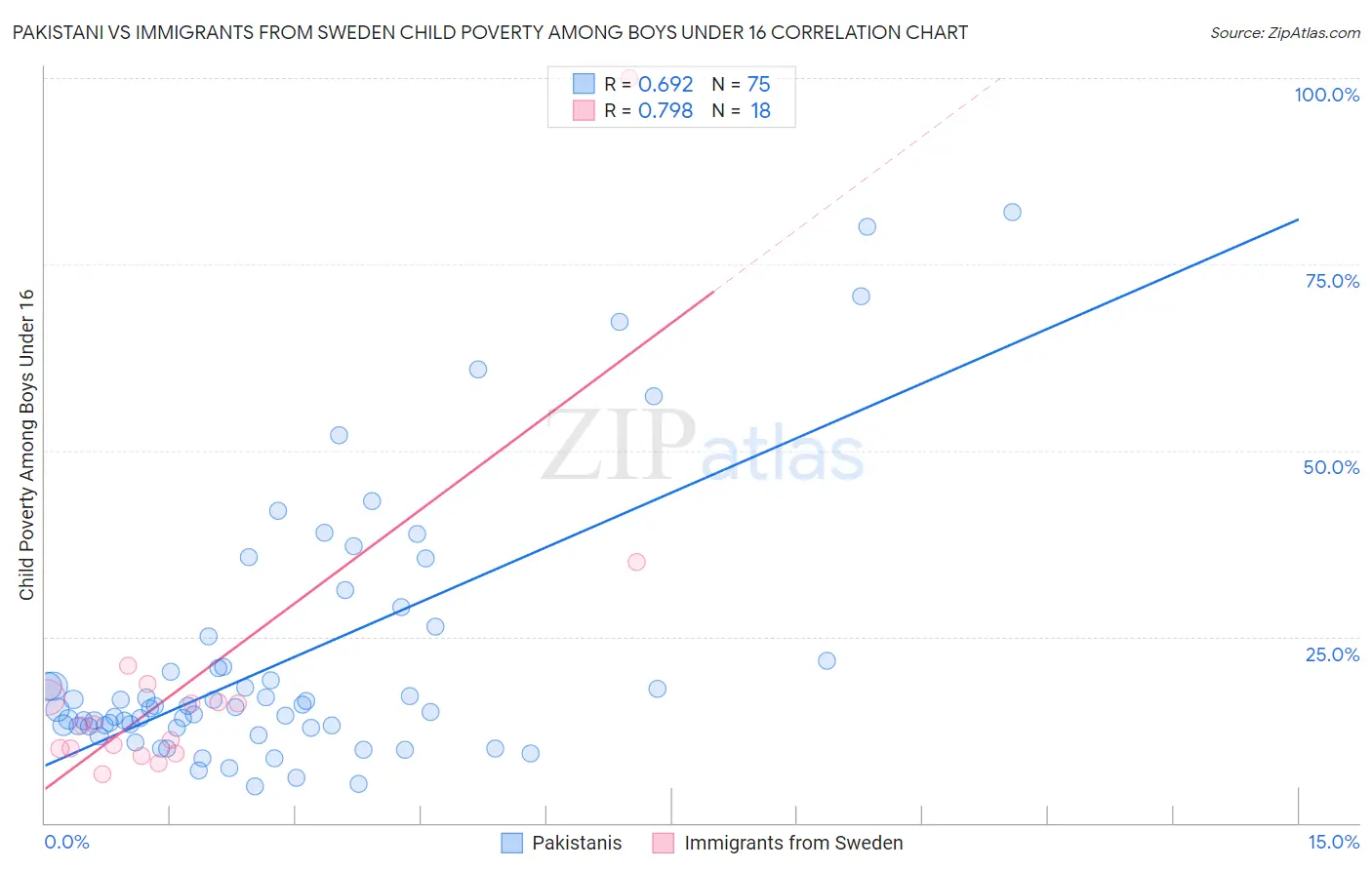 Pakistani vs Immigrants from Sweden Child Poverty Among Boys Under 16