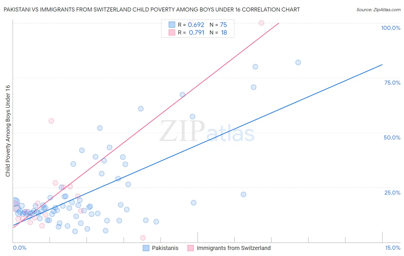 Pakistani vs Immigrants from Switzerland Child Poverty Among Boys Under 16