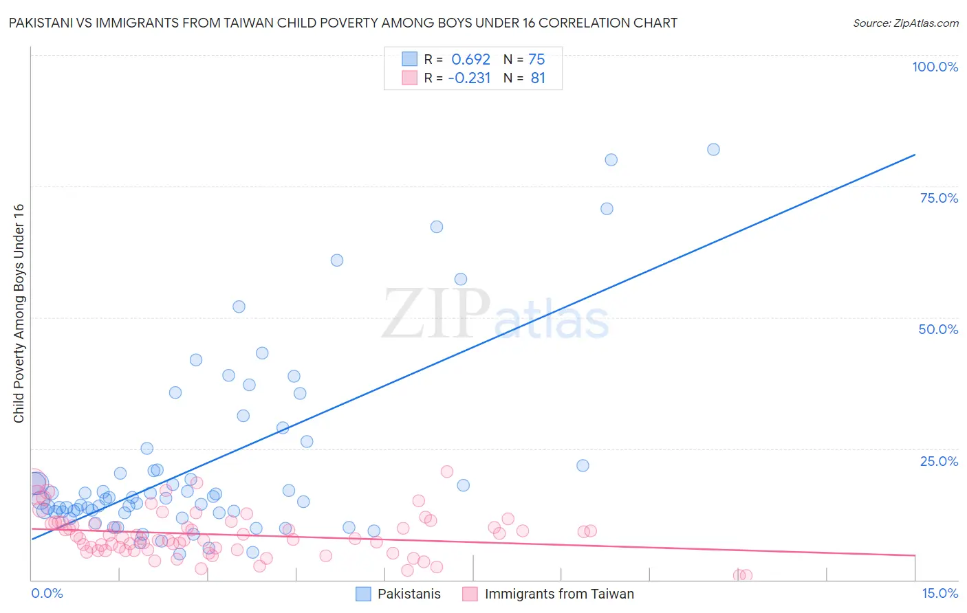 Pakistani vs Immigrants from Taiwan Child Poverty Among Boys Under 16