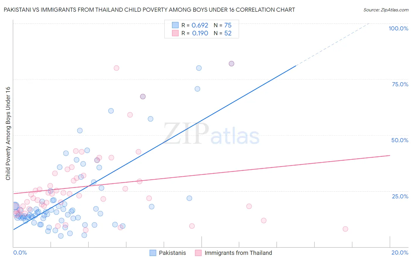 Pakistani vs Immigrants from Thailand Child Poverty Among Boys Under 16