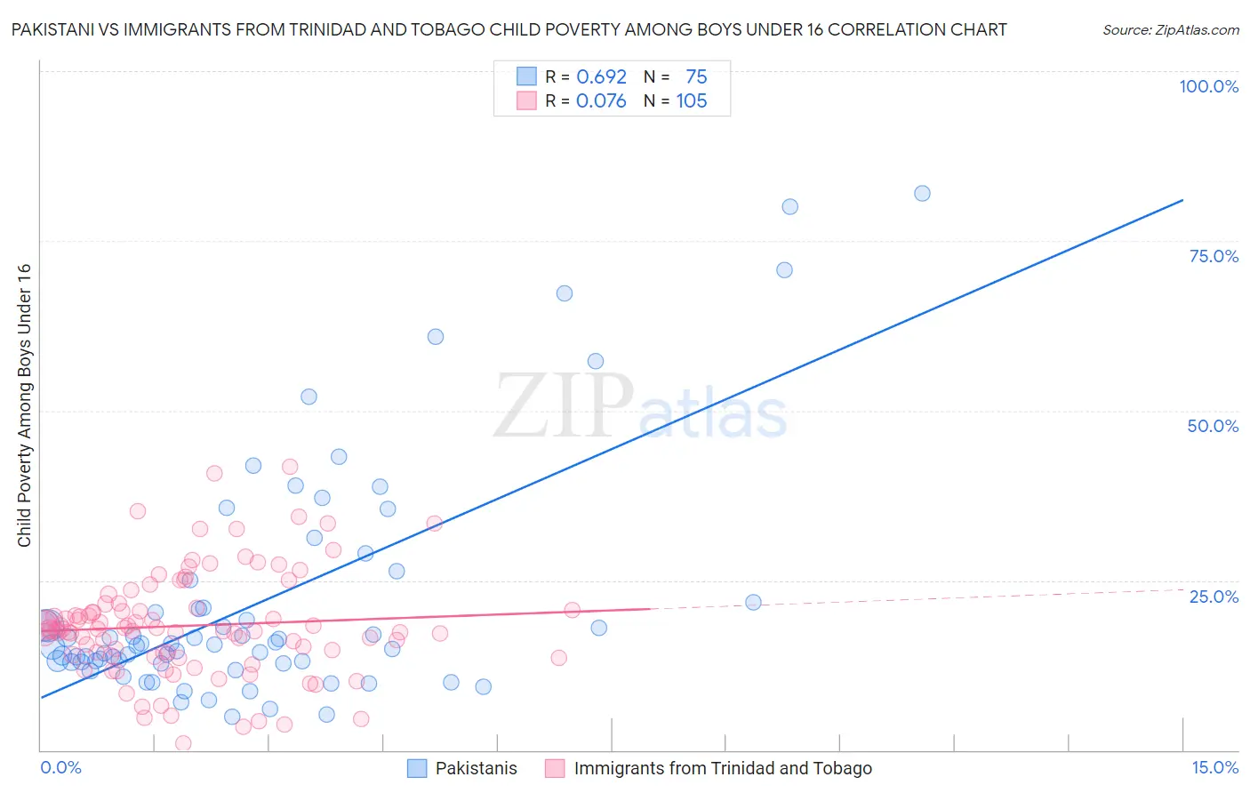 Pakistani vs Immigrants from Trinidad and Tobago Child Poverty Among Boys Under 16