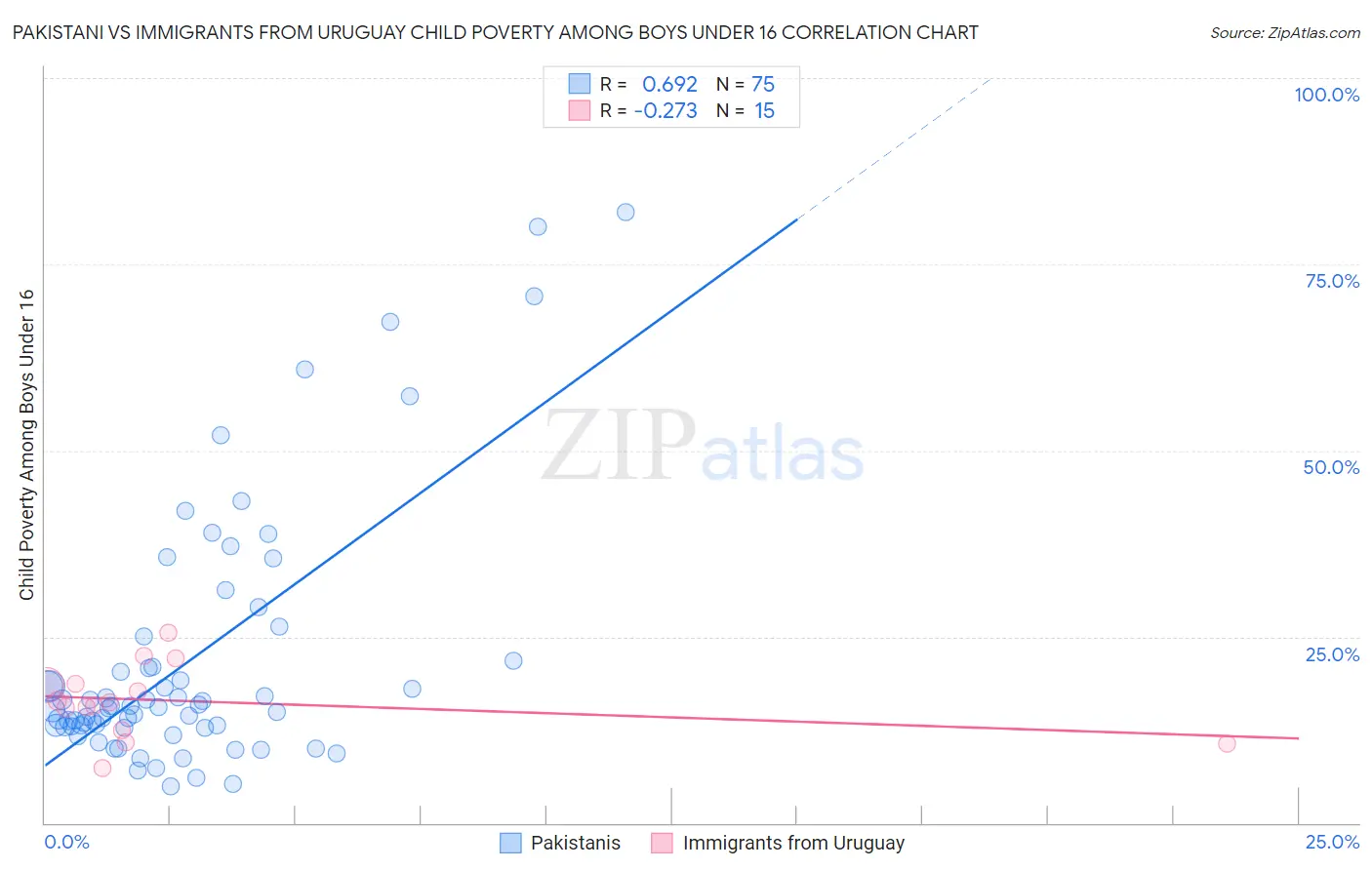 Pakistani vs Immigrants from Uruguay Child Poverty Among Boys Under 16