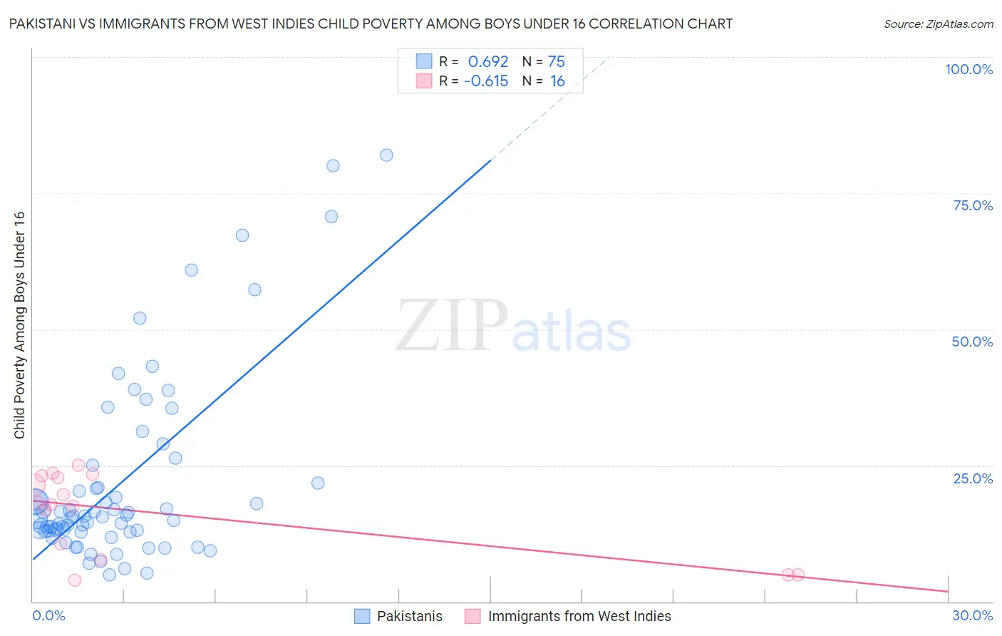 Pakistani vs Immigrants from West Indies Child Poverty Among Boys Under 16