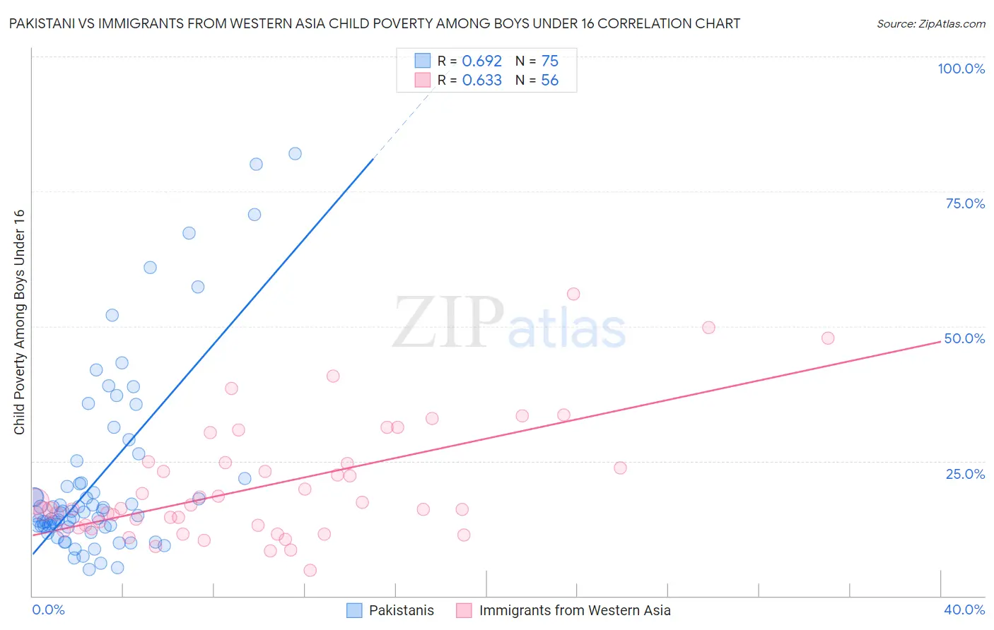 Pakistani vs Immigrants from Western Asia Child Poverty Among Boys Under 16