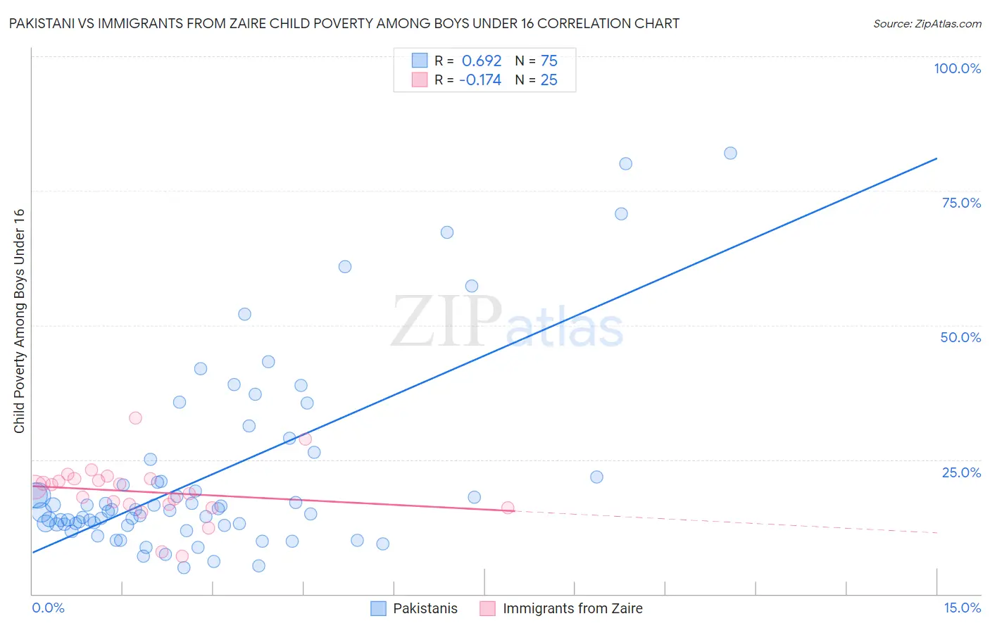 Pakistani vs Immigrants from Zaire Child Poverty Among Boys Under 16