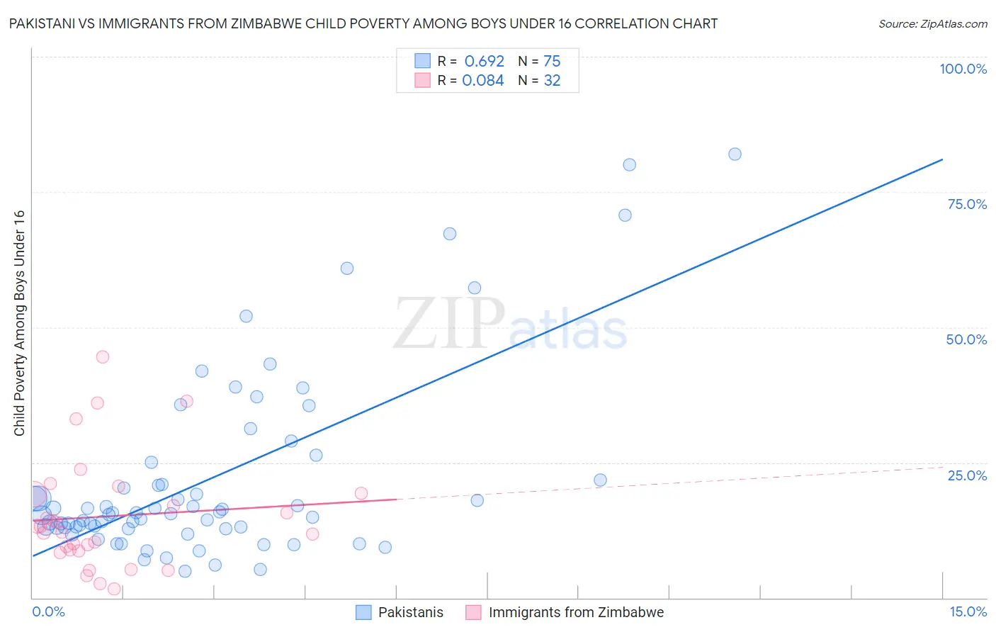 Pakistani vs Immigrants from Zimbabwe Child Poverty Among Boys Under 16