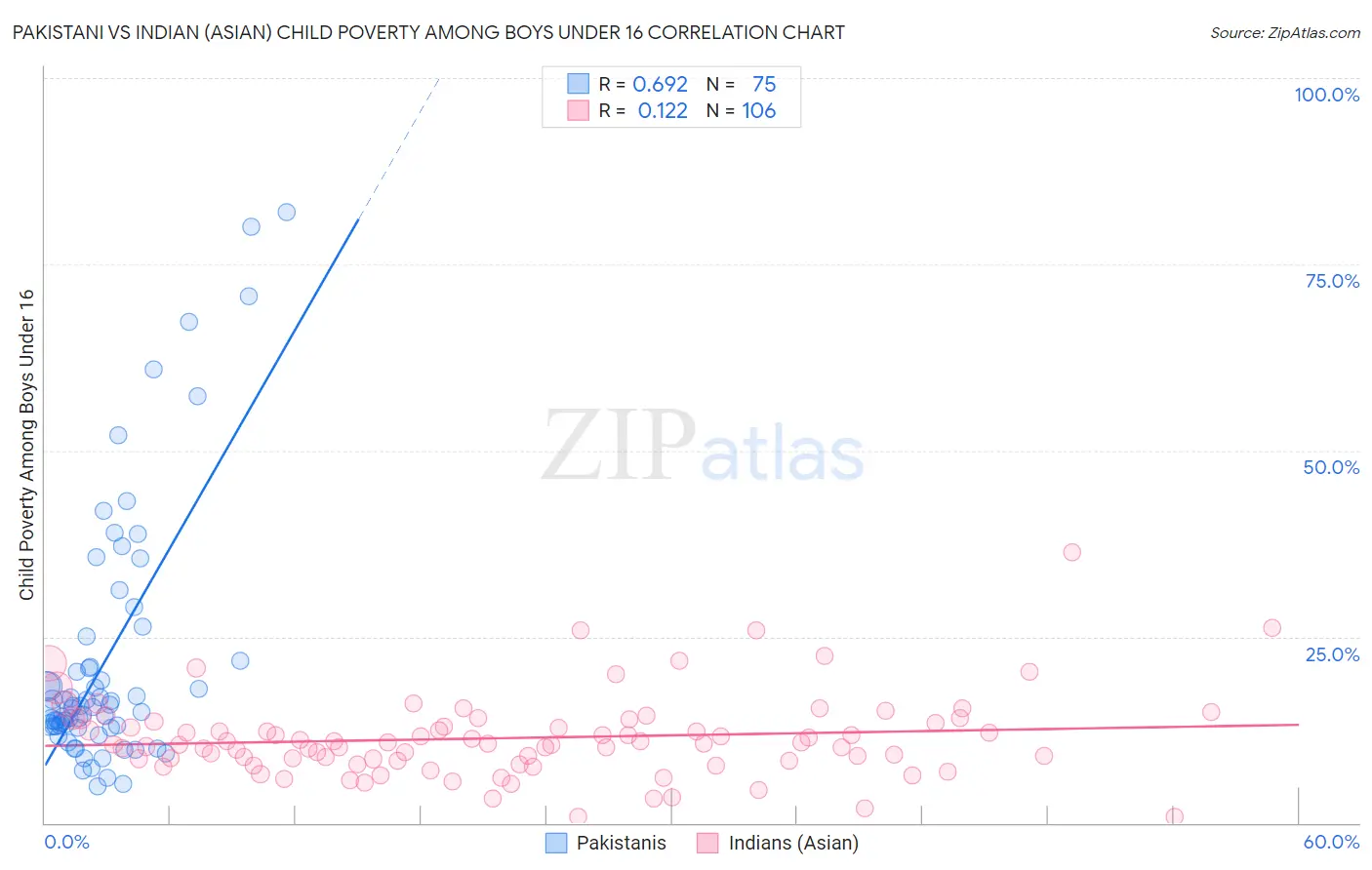 Pakistani vs Indian (Asian) Child Poverty Among Boys Under 16