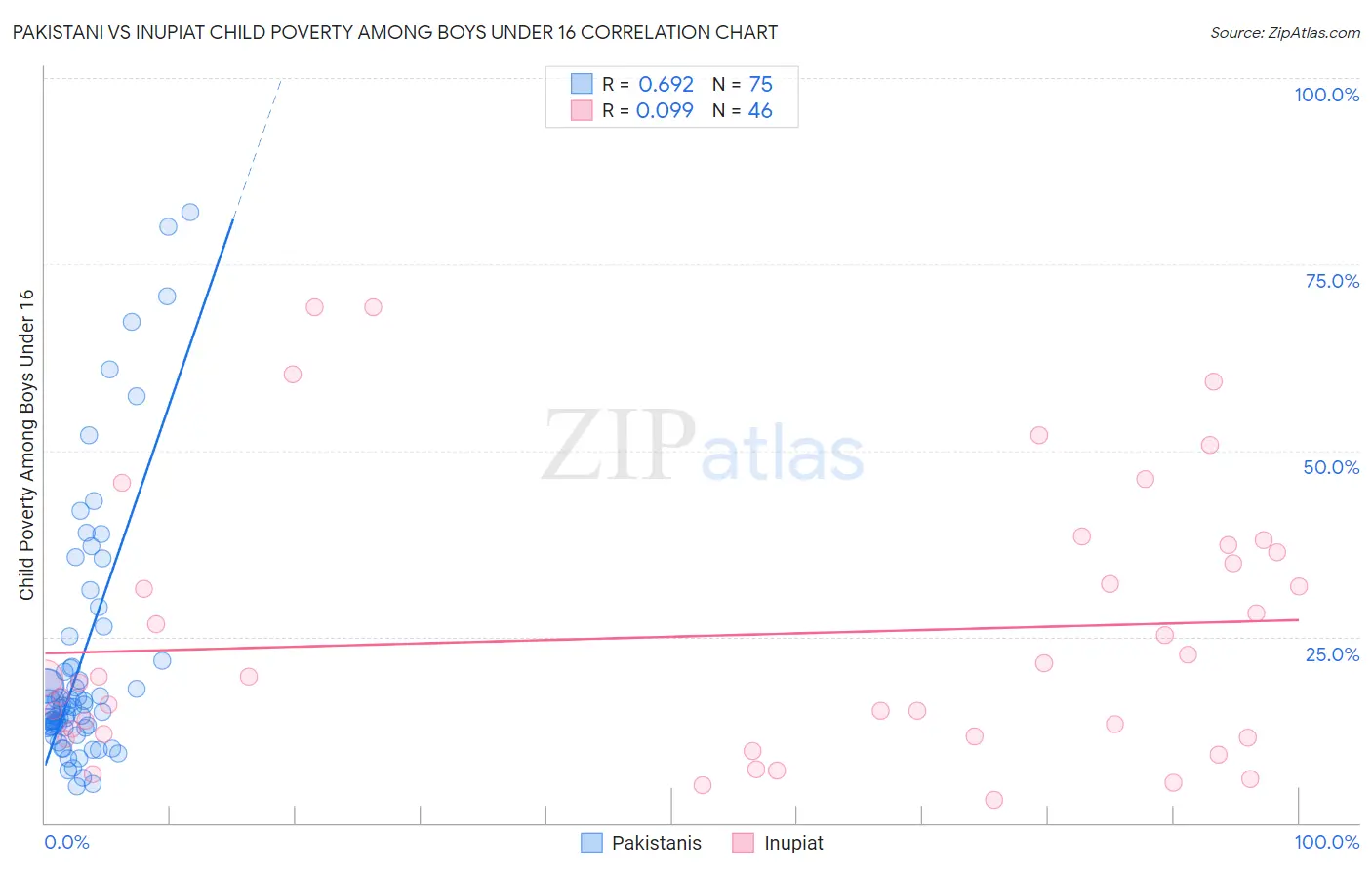 Pakistani vs Inupiat Child Poverty Among Boys Under 16
