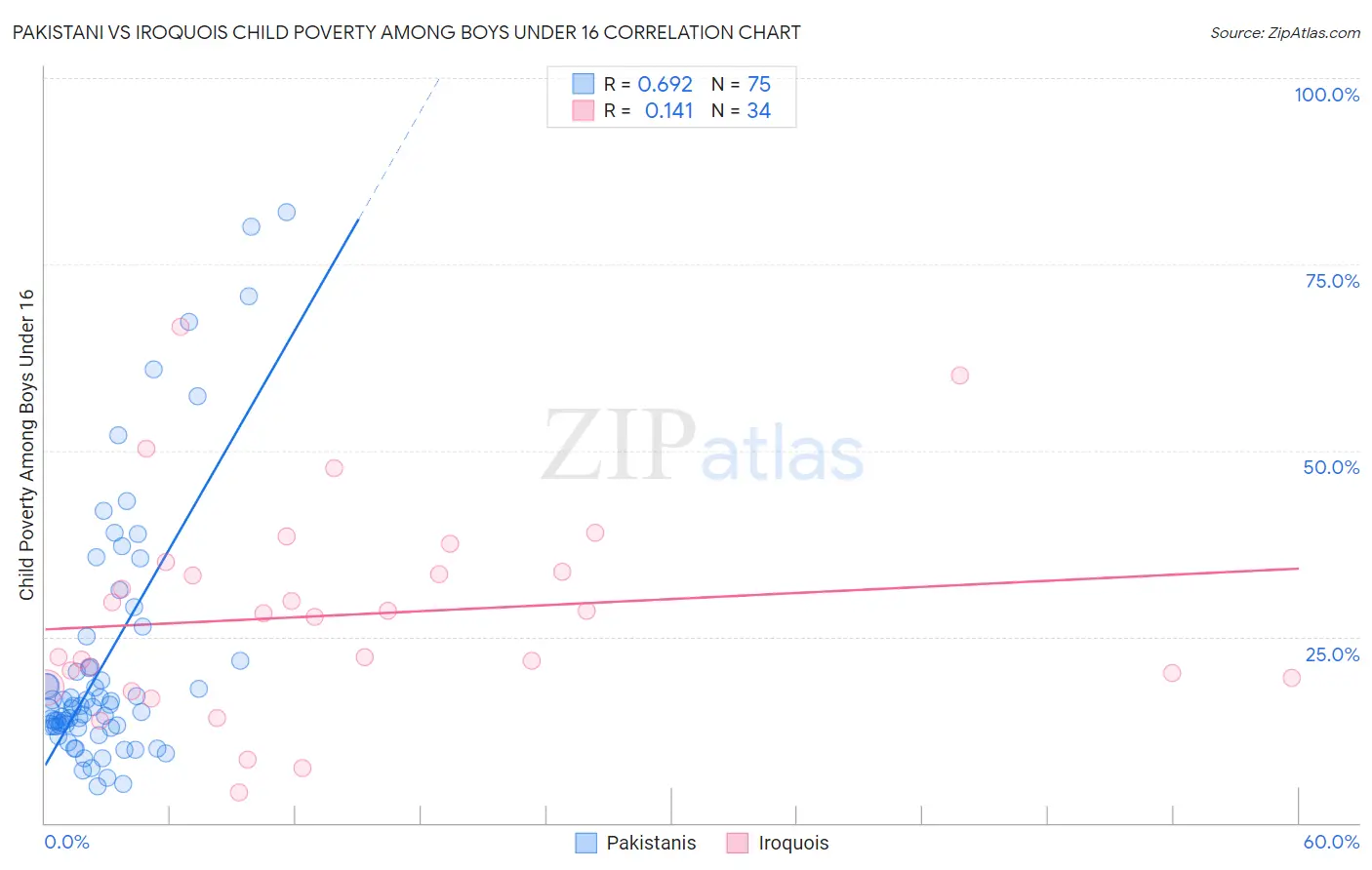 Pakistani vs Iroquois Child Poverty Among Boys Under 16