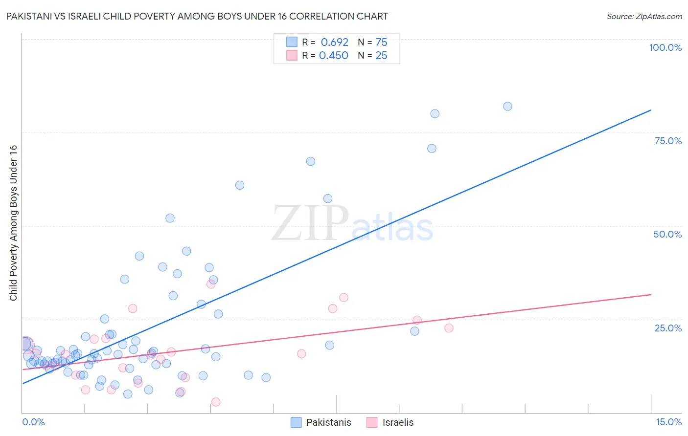 Pakistani vs Israeli Child Poverty Among Boys Under 16
