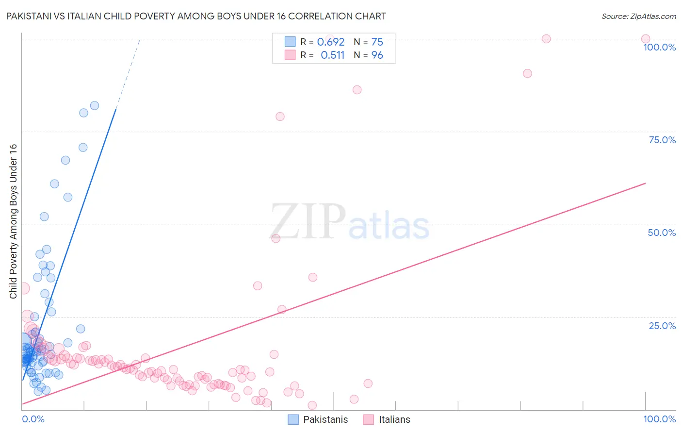 Pakistani vs Italian Child Poverty Among Boys Under 16