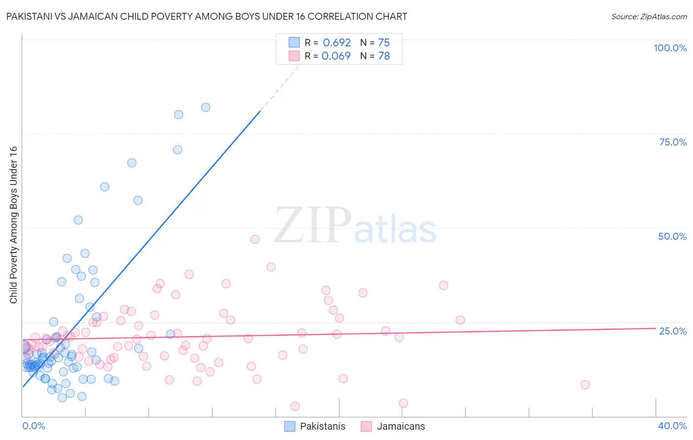 Pakistani vs Jamaican Child Poverty Among Boys Under 16