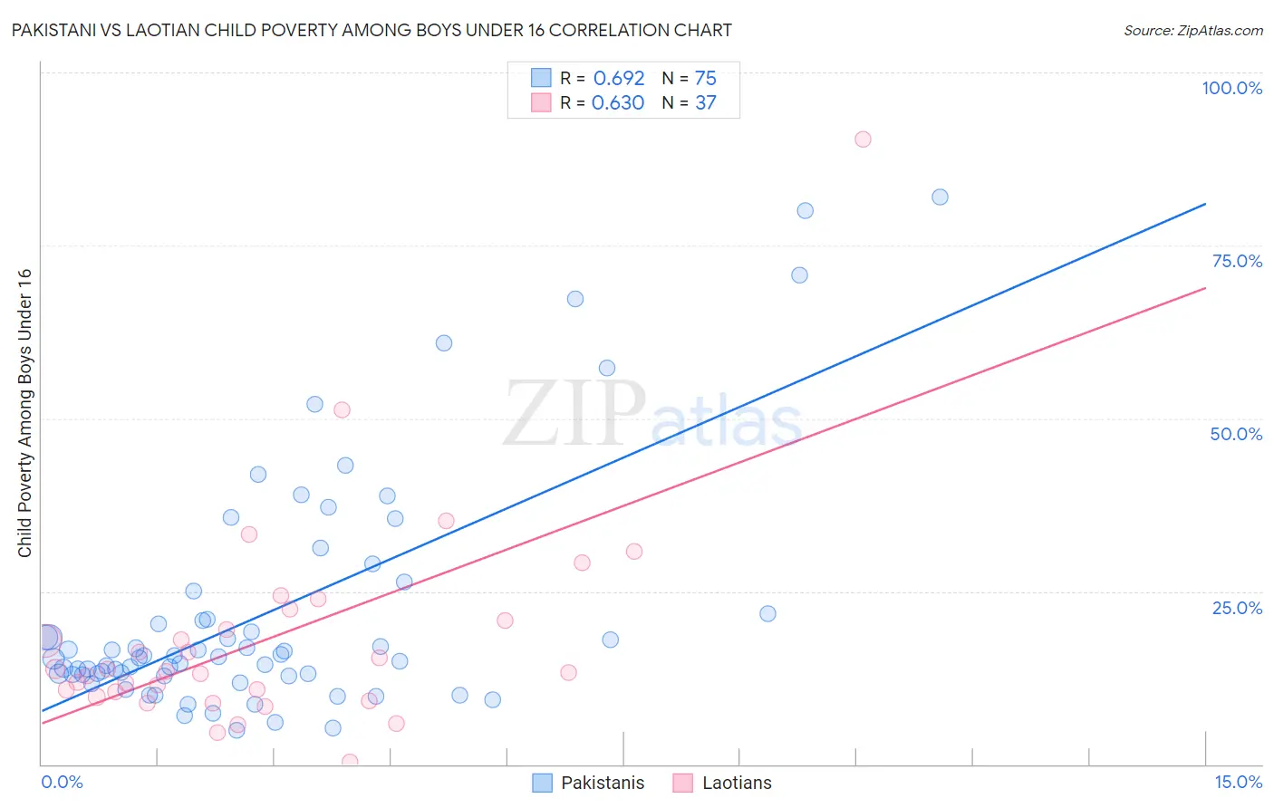 Pakistani vs Laotian Child Poverty Among Boys Under 16