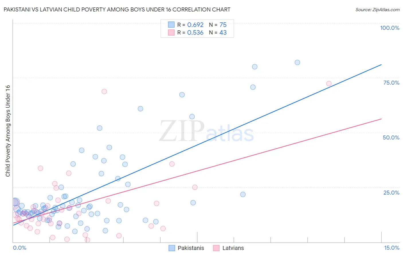 Pakistani vs Latvian Child Poverty Among Boys Under 16