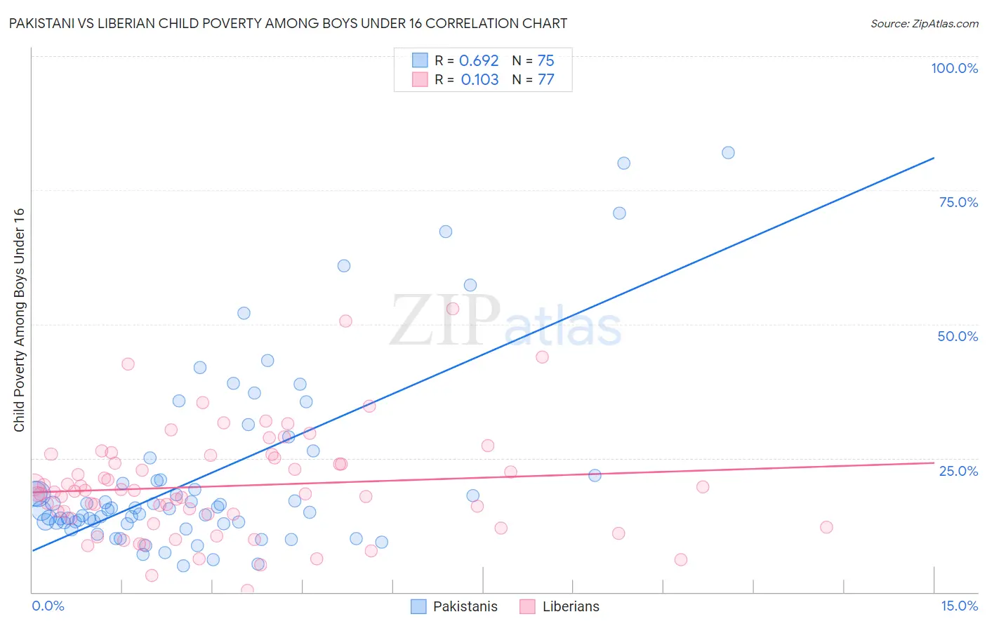 Pakistani vs Liberian Child Poverty Among Boys Under 16