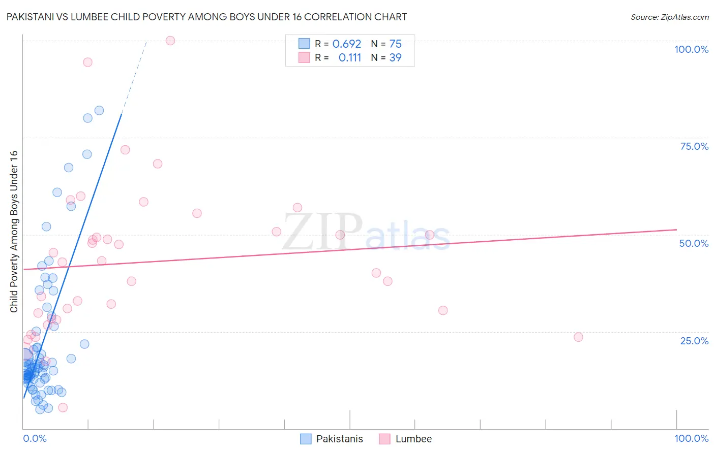 Pakistani vs Lumbee Child Poverty Among Boys Under 16