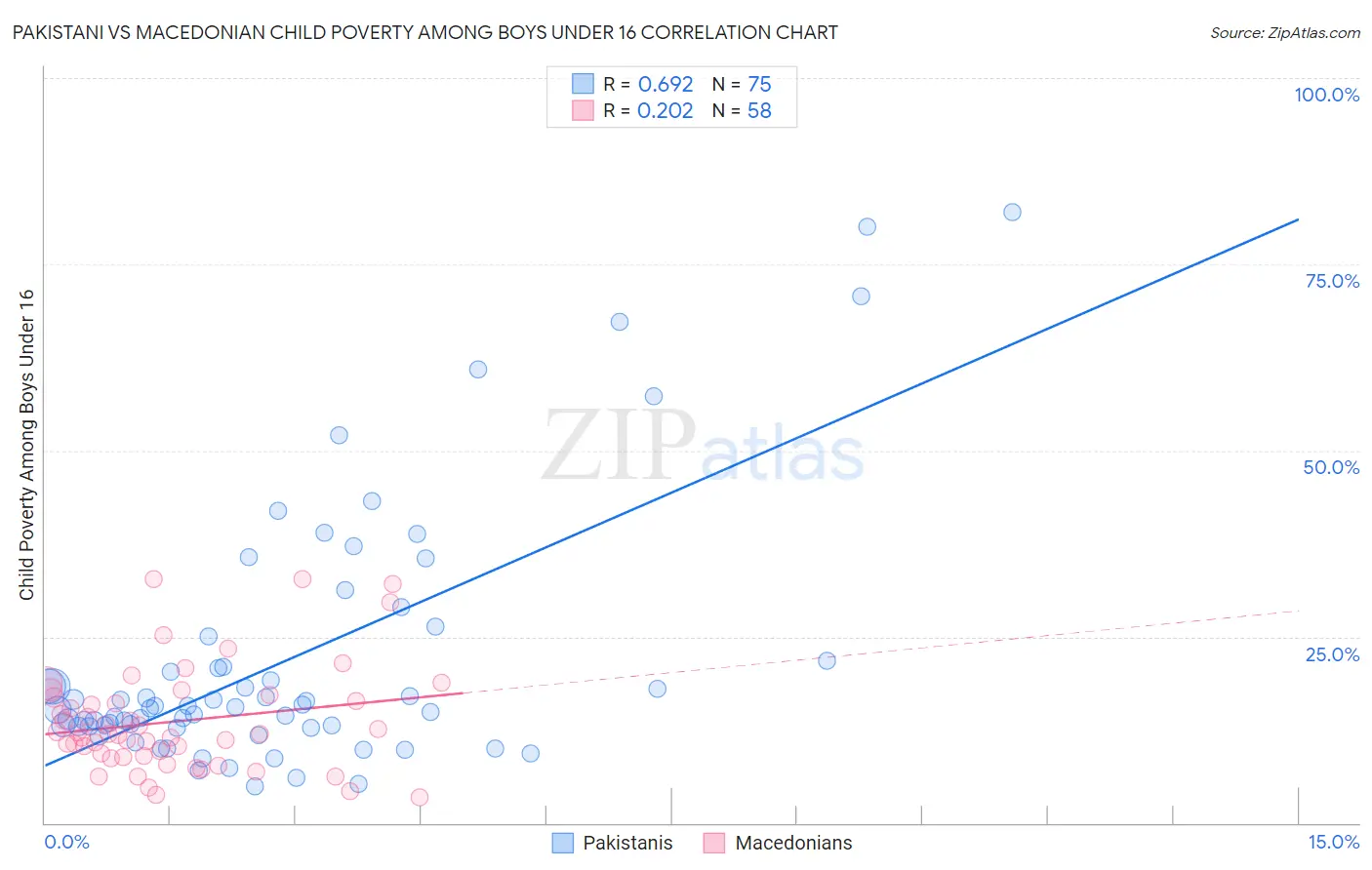 Pakistani vs Macedonian Child Poverty Among Boys Under 16