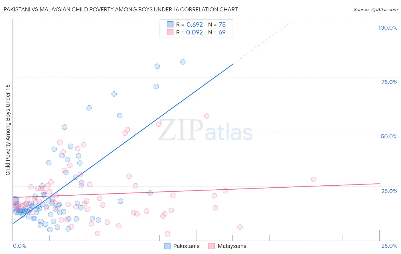 Pakistani vs Malaysian Child Poverty Among Boys Under 16