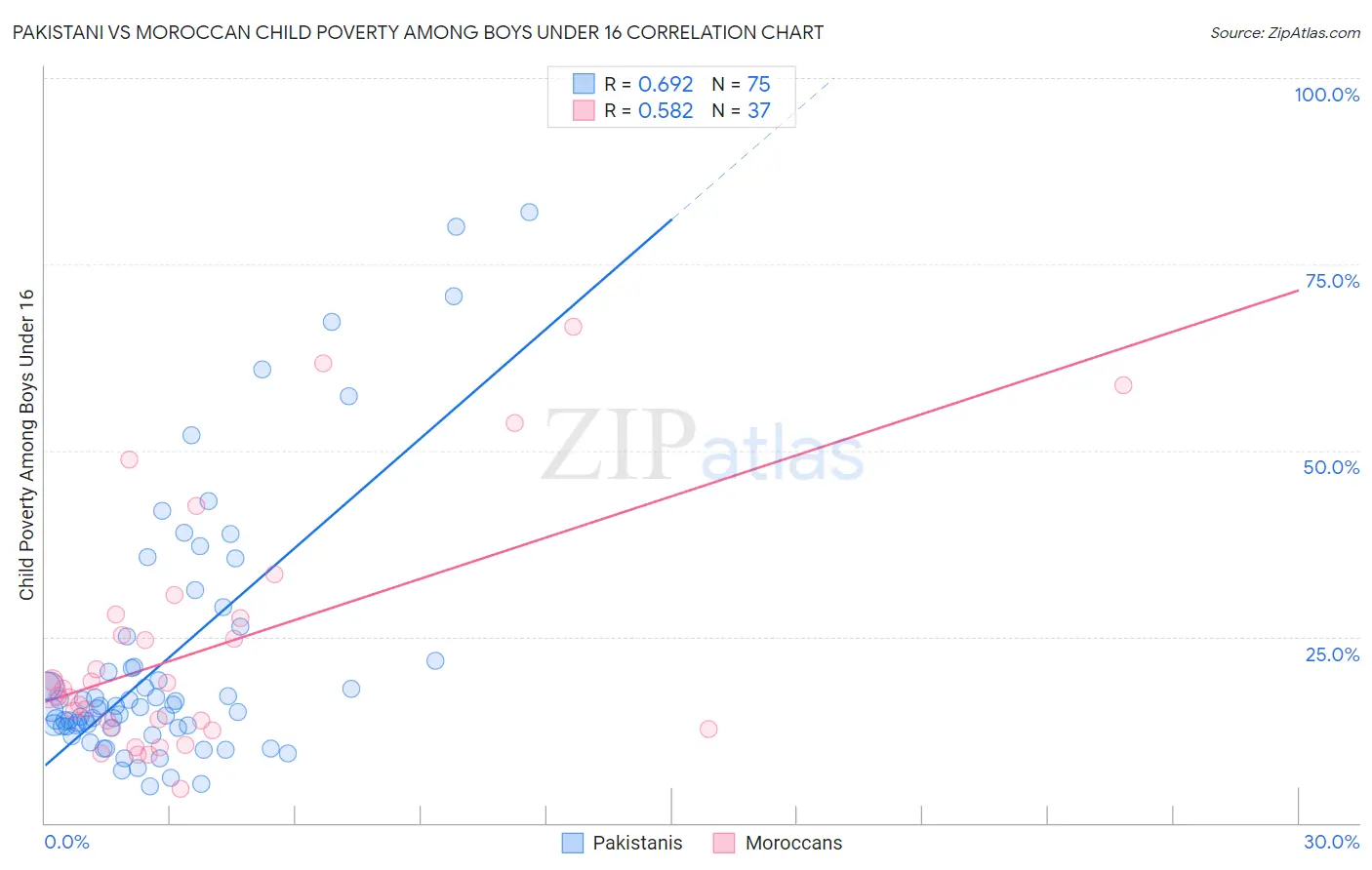 Pakistani vs Moroccan Child Poverty Among Boys Under 16