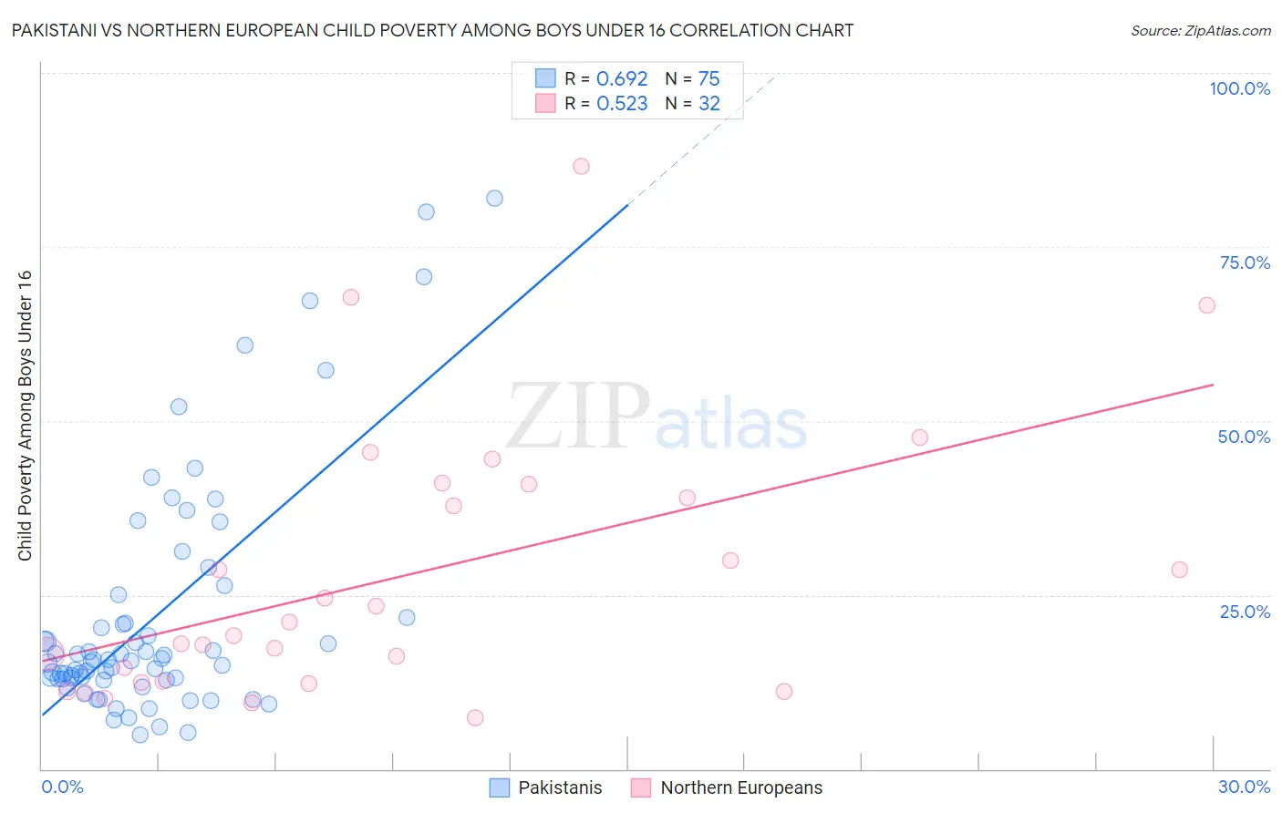 Pakistani vs Northern European Child Poverty Among Boys Under 16