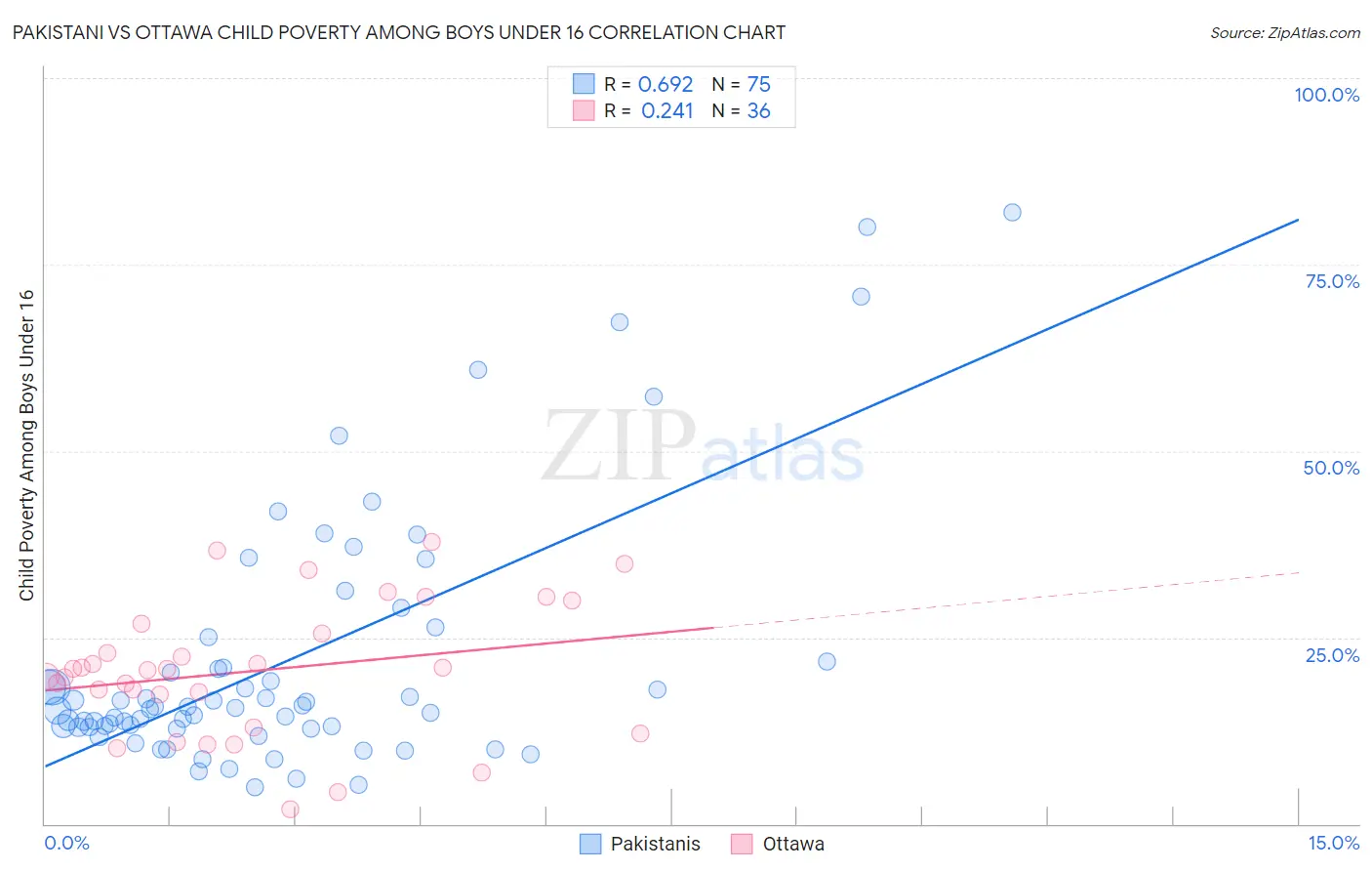 Pakistani vs Ottawa Child Poverty Among Boys Under 16