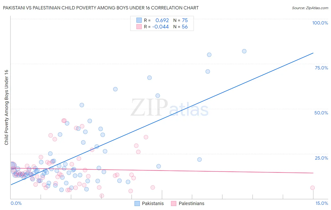 Pakistani vs Palestinian Child Poverty Among Boys Under 16