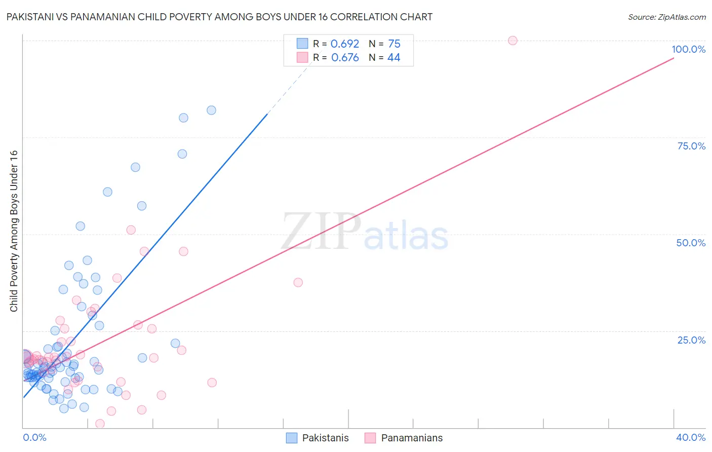 Pakistani vs Panamanian Child Poverty Among Boys Under 16