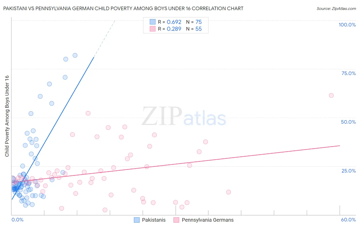 Pakistani vs Pennsylvania German Child Poverty Among Boys Under 16