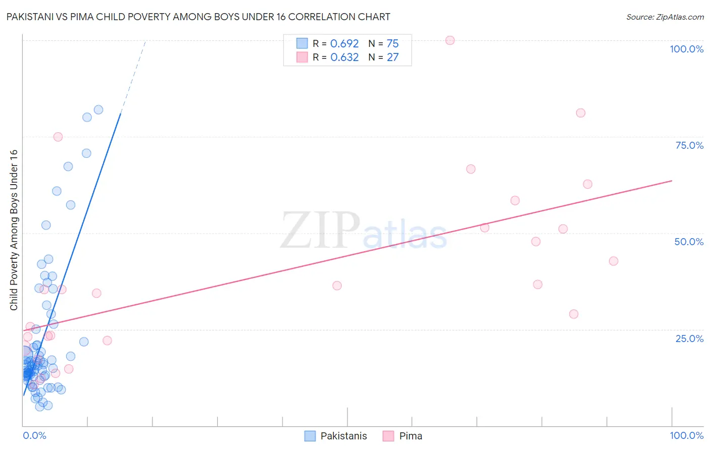 Pakistani vs Pima Child Poverty Among Boys Under 16
