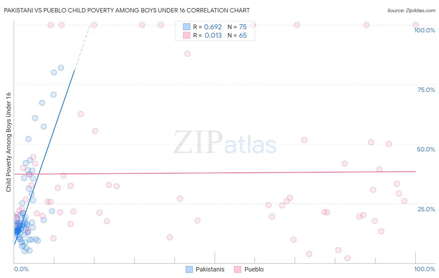 Pakistani vs Pueblo Child Poverty Among Boys Under 16