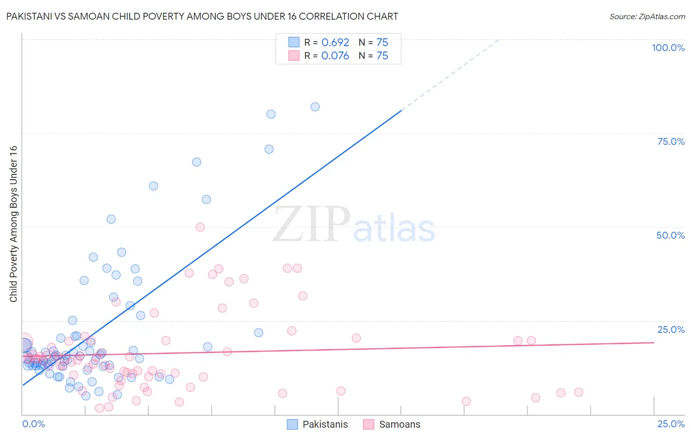 Pakistani vs Samoan Child Poverty Among Boys Under 16