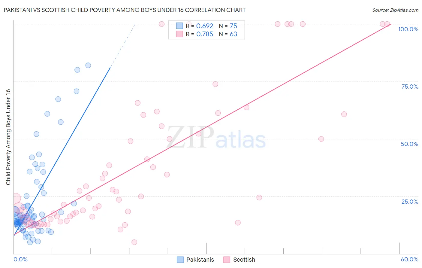 Pakistani vs Scottish Child Poverty Among Boys Under 16