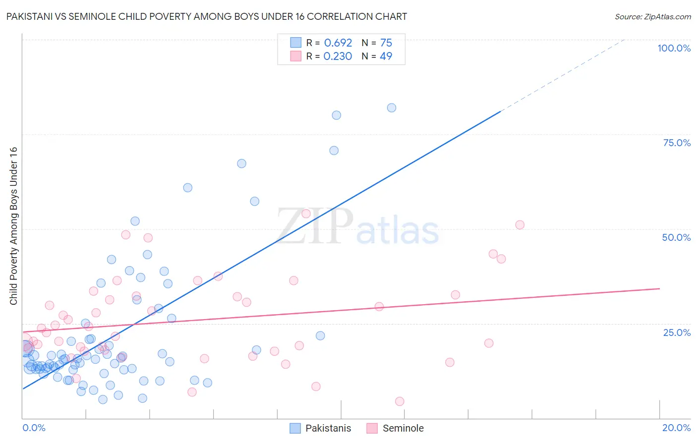 Pakistani vs Seminole Child Poverty Among Boys Under 16