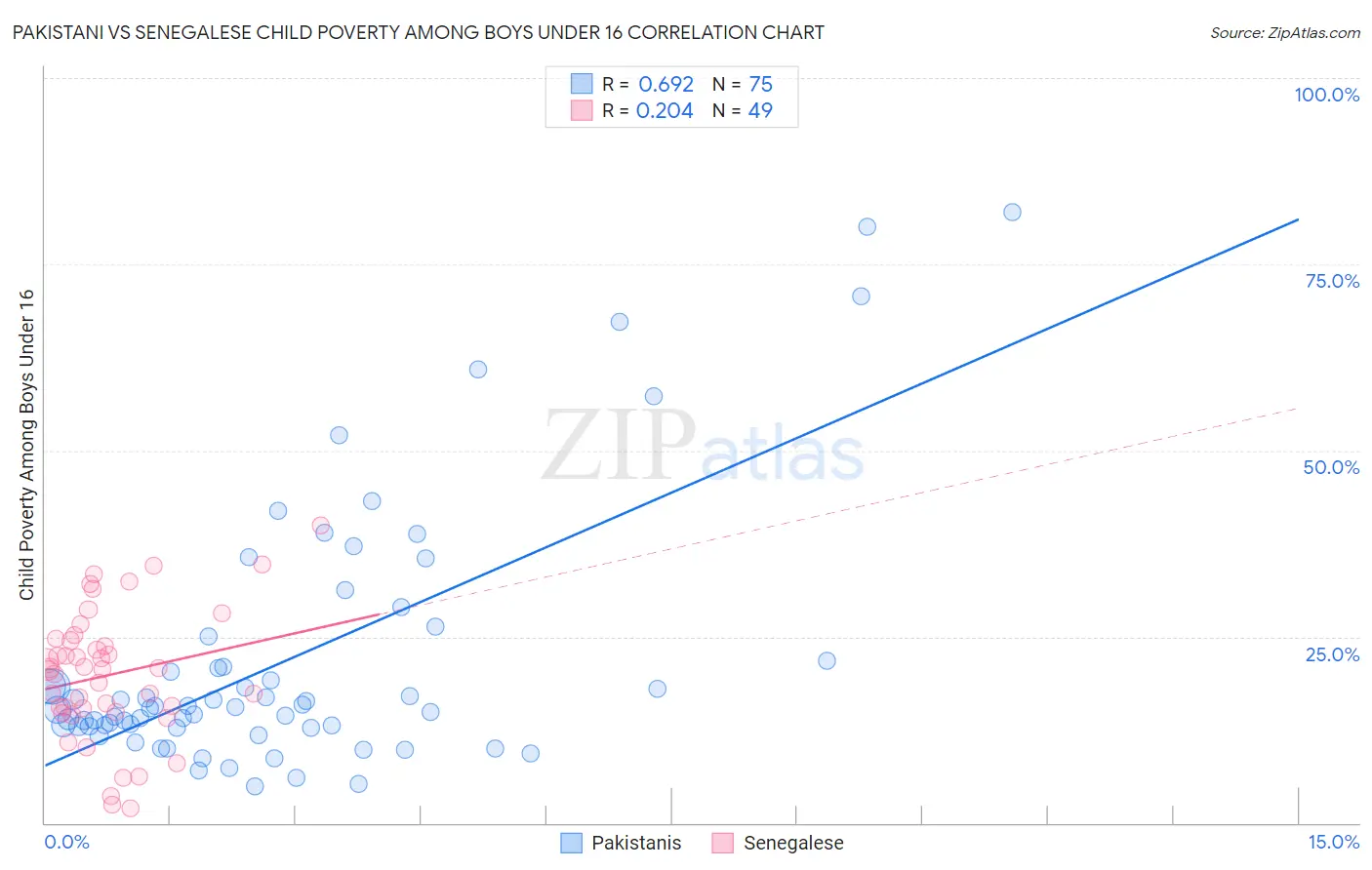 Pakistani vs Senegalese Child Poverty Among Boys Under 16