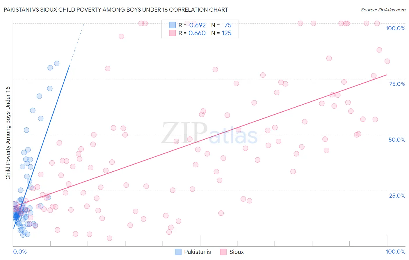 Pakistani vs Sioux Child Poverty Among Boys Under 16