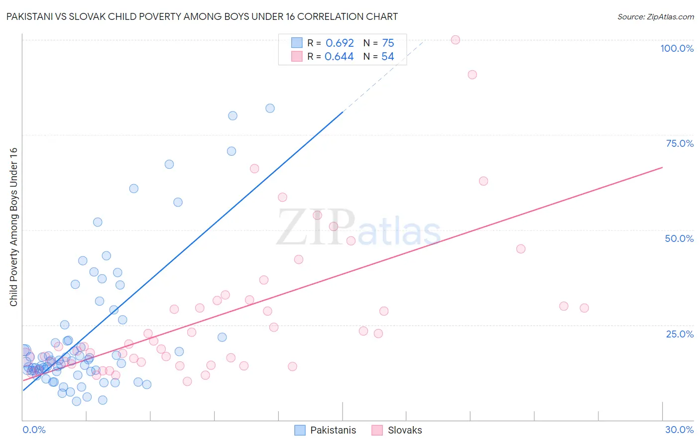 Pakistani vs Slovak Child Poverty Among Boys Under 16