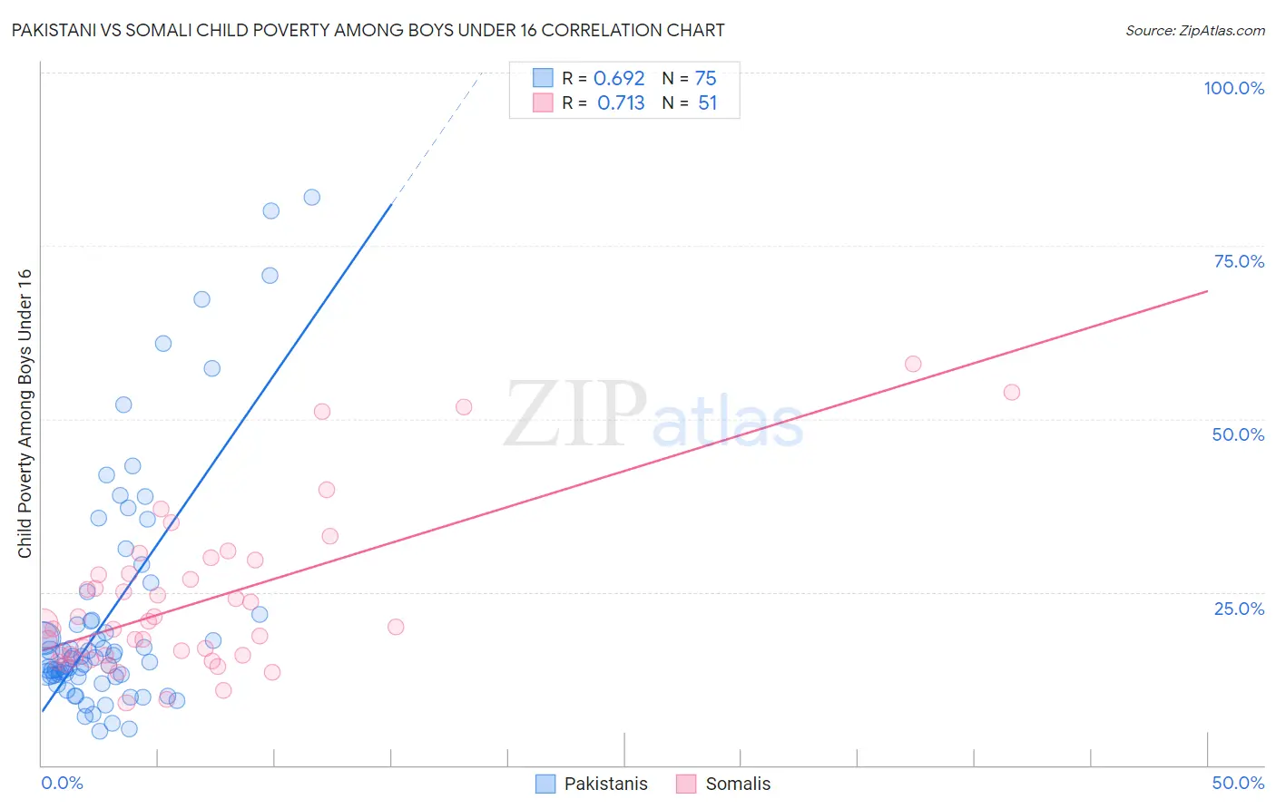 Pakistani vs Somali Child Poverty Among Boys Under 16
