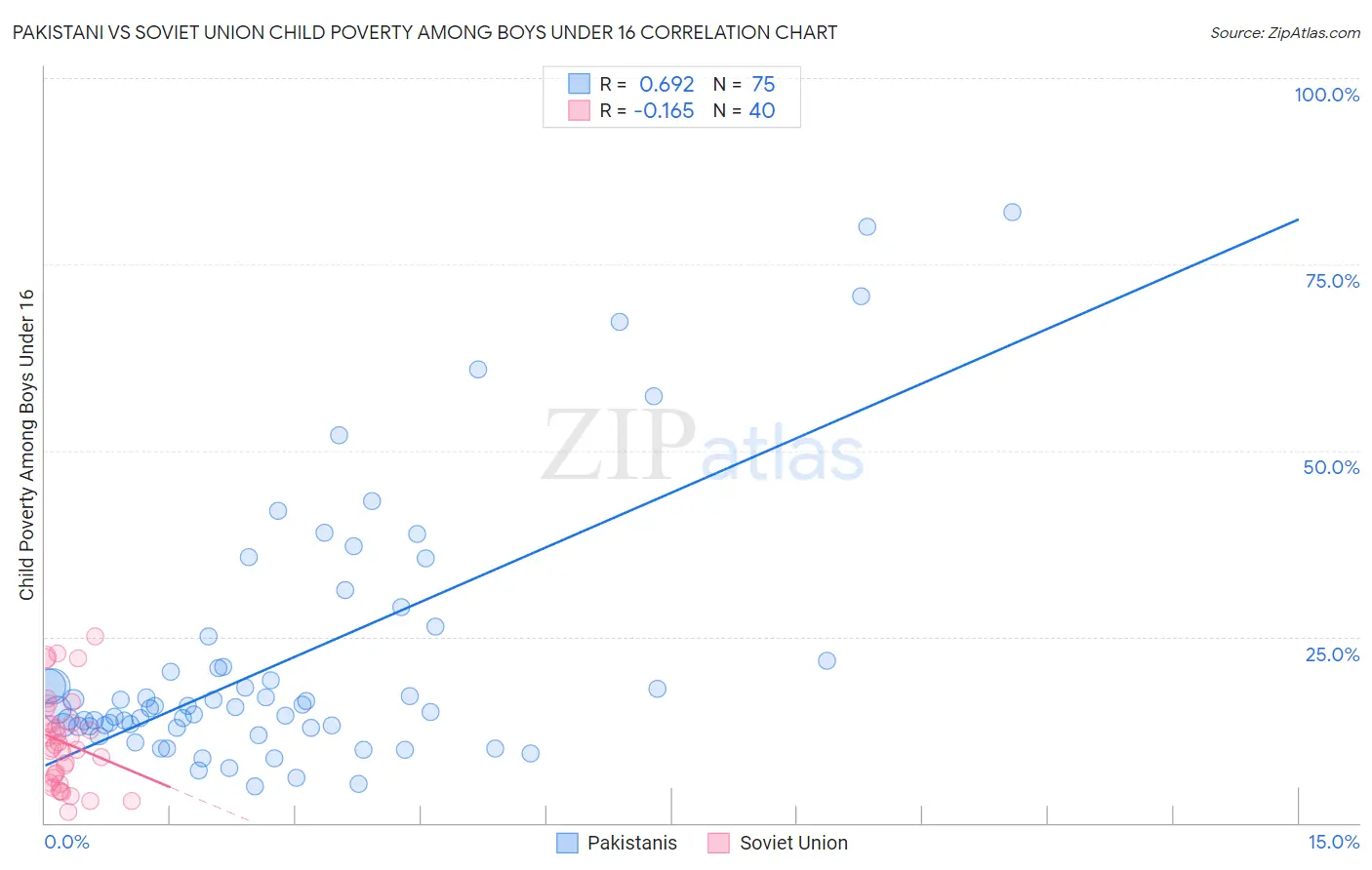 Pakistani vs Soviet Union Child Poverty Among Boys Under 16