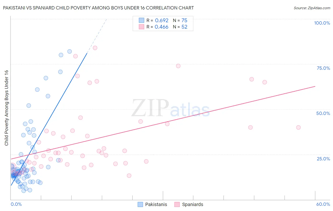Pakistani vs Spaniard Child Poverty Among Boys Under 16