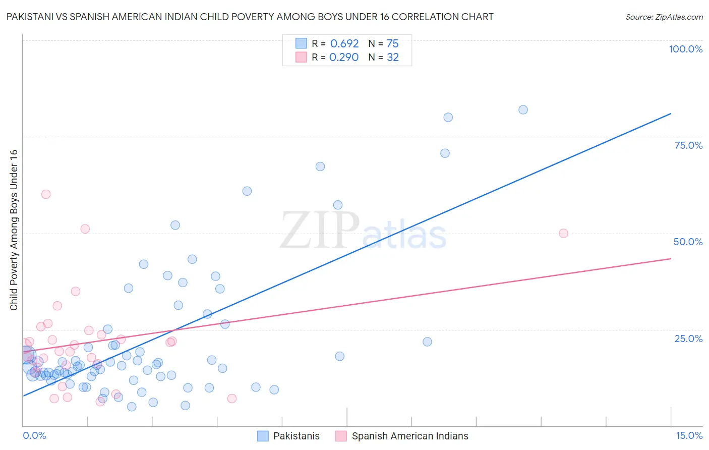 Pakistani vs Spanish American Indian Child Poverty Among Boys Under 16