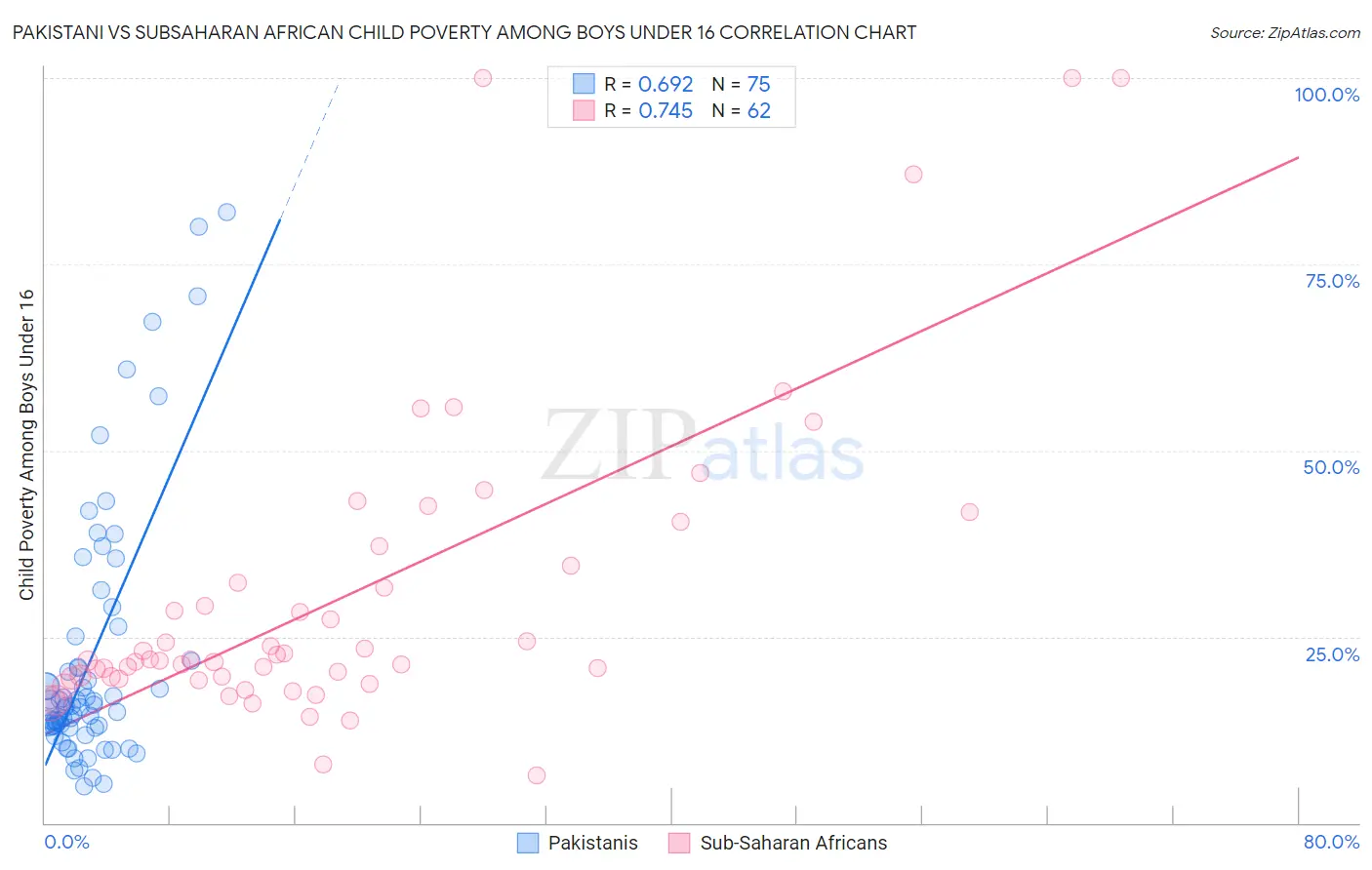 Pakistani vs Subsaharan African Child Poverty Among Boys Under 16