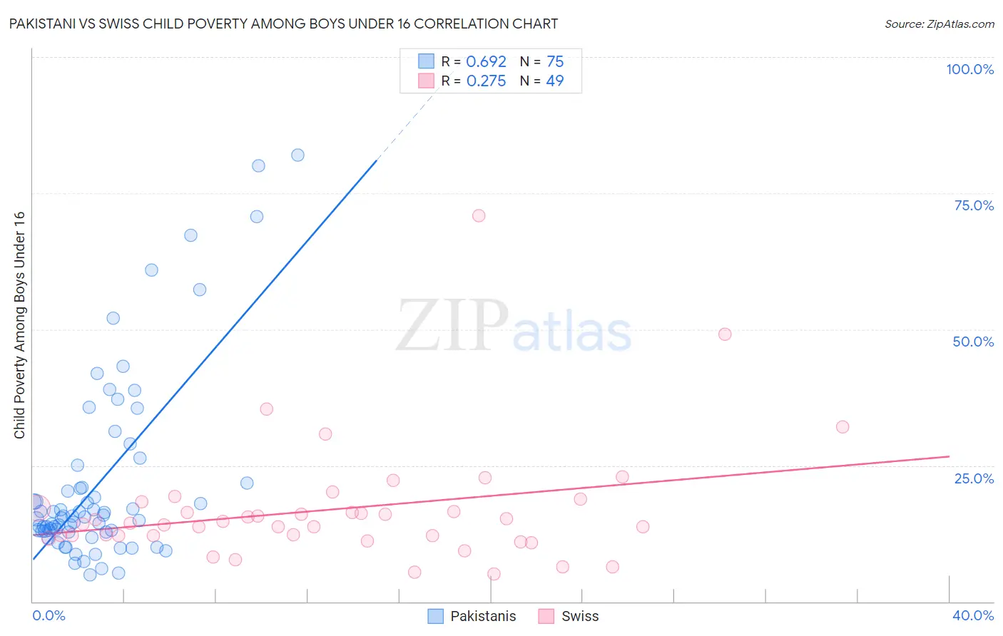 Pakistani vs Swiss Child Poverty Among Boys Under 16