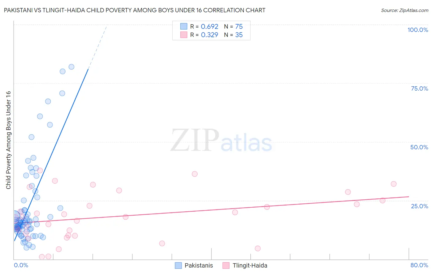 Pakistani vs Tlingit-Haida Child Poverty Among Boys Under 16