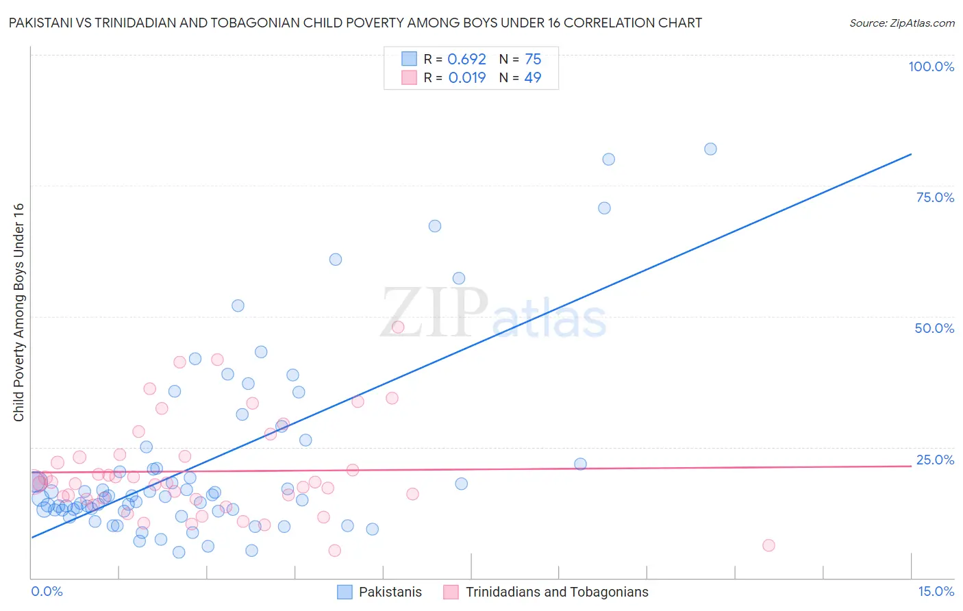 Pakistani vs Trinidadian and Tobagonian Child Poverty Among Boys Under 16