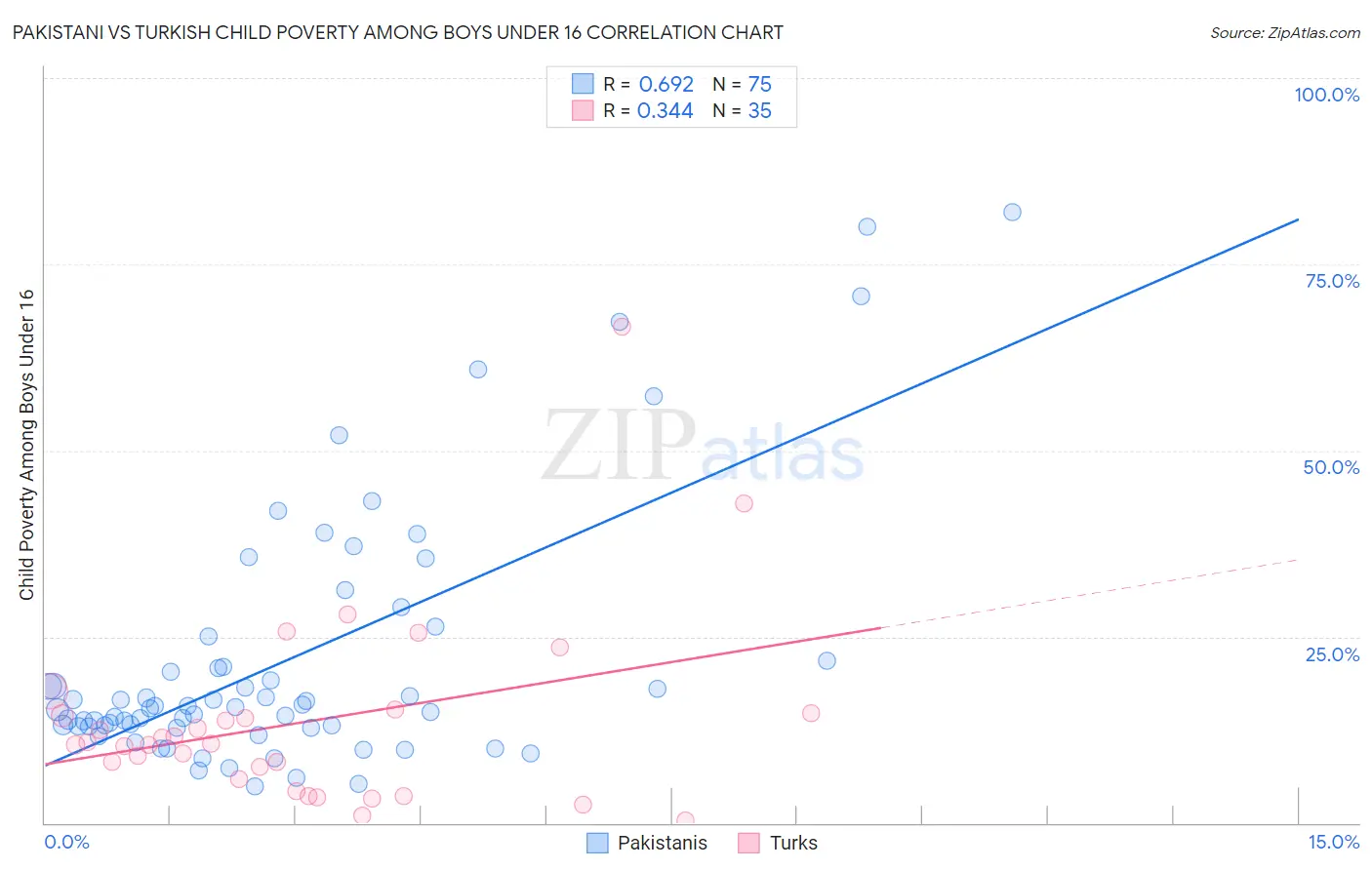 Pakistani vs Turkish Child Poverty Among Boys Under 16
