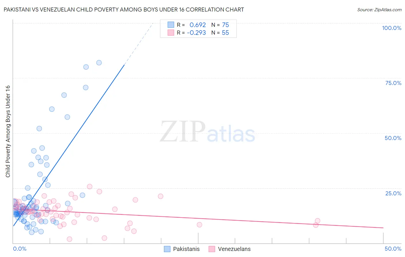 Pakistani vs Venezuelan Child Poverty Among Boys Under 16