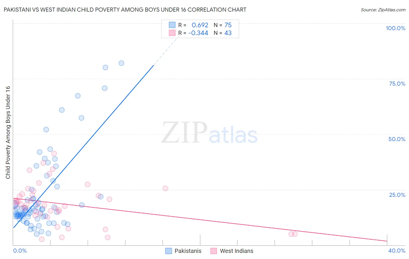Pakistani vs West Indian Child Poverty Among Boys Under 16