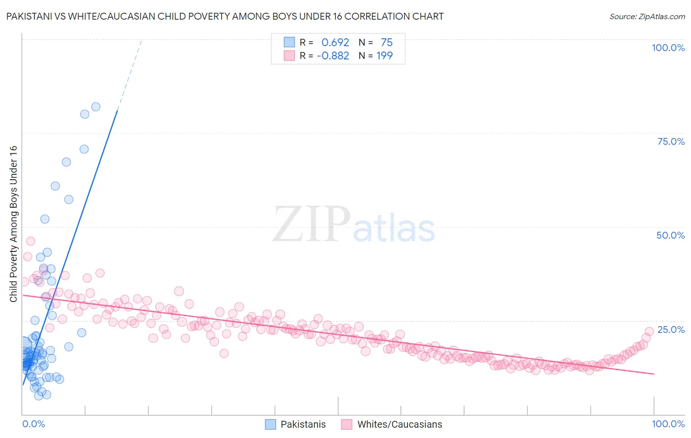 Pakistani vs White/Caucasian Child Poverty Among Boys Under 16