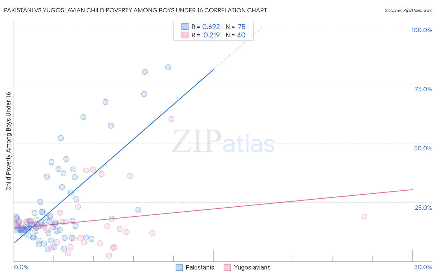 Pakistani vs Yugoslavian Child Poverty Among Boys Under 16