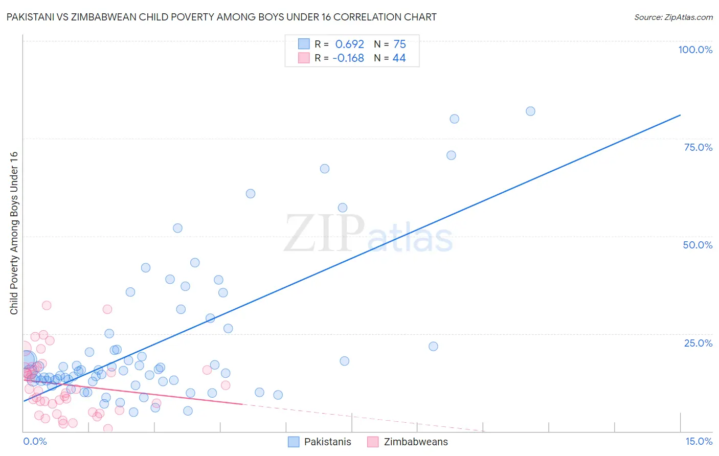 Pakistani vs Zimbabwean Child Poverty Among Boys Under 16